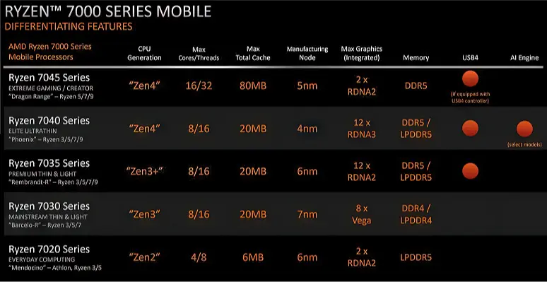 Trois architectures CPU, trois architectures GPU, quatre processus de fabrication et jusqu'à 16 cœurs. AMD a présenté le Ryzen 7000 mobile