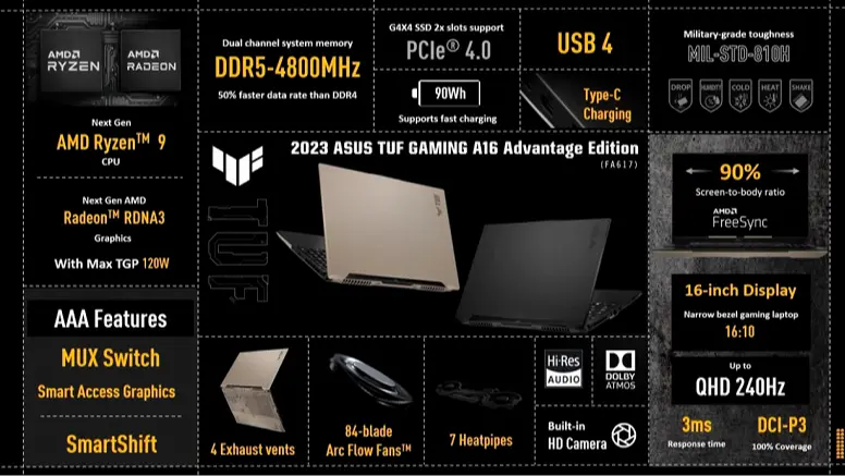 Premier ordinateur portable Asus TUF Gaming avec CPU et GPU AMD et port USB4. Présentation de TUF Gaming A16 Advantage Edition