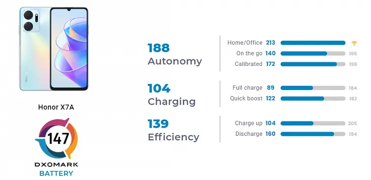 Le smartphone le plus autonome du marché ? Le Honor X7a pas cher obtient des scores incroyables sur DxOMark