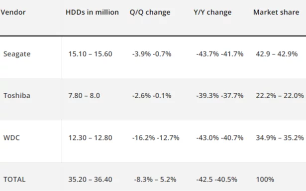 アナリスト：ハードドライブの市場は「下り坂」