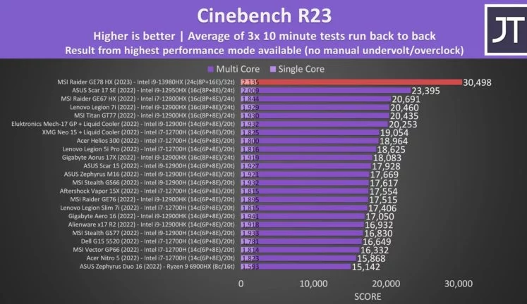 Mobile Intel Core i9-13980HX „brach“ Konkurrenten im Benchmark