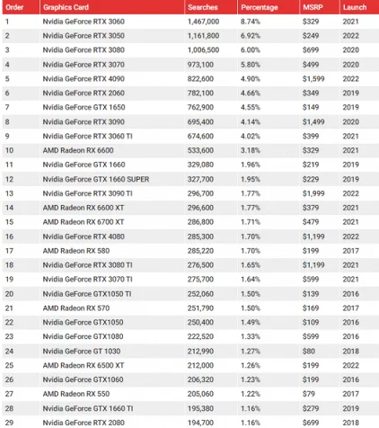 Google で最も検索された上位 29 のビデオ カード