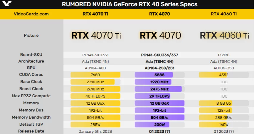 Sono apparse le prime informazioni sull'RTX 4070. Le caratteristiche non sono impressionanti