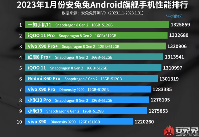 AnTuTu 순위에서 가장 생산적인 Android 스마트폰이 변경되었습니다.