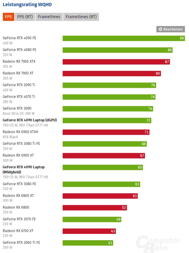 Les premiers tests de la RTX 4090 mobile : le niveau des fleurons de bureau