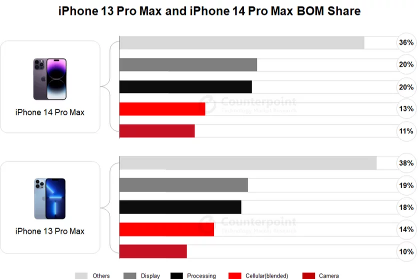 カウンターポイントのアナリストがiPhone 14 Pro Maxのコストを計算