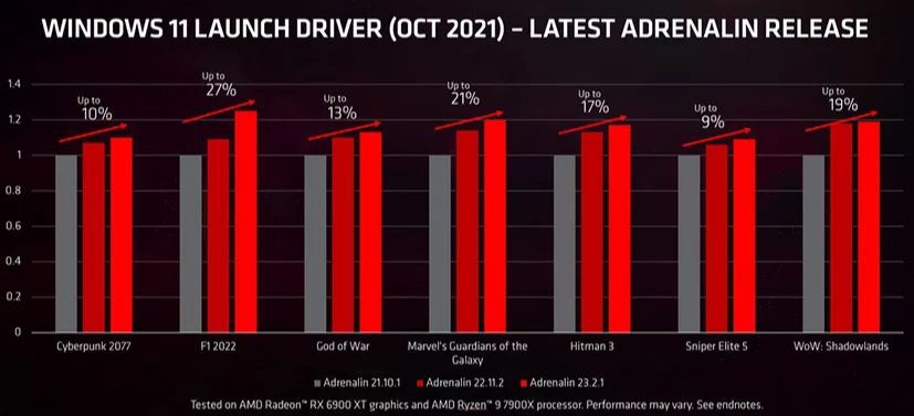 Os três meses prometidos estão esperando. AMD lança novo driver para Radeon RX 6000