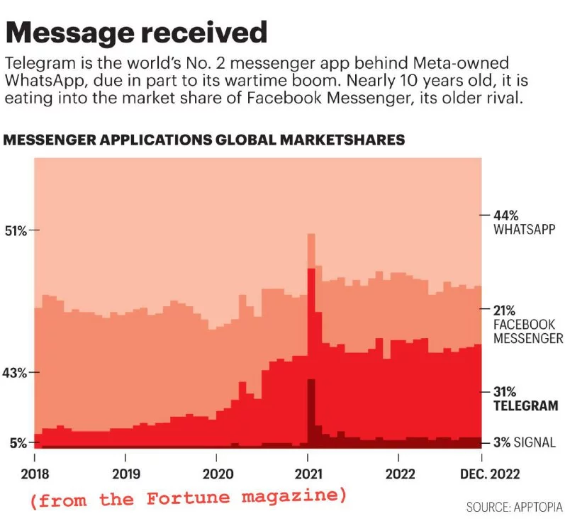 O Telegram contornou um importante concorrente em termos de número de usuários