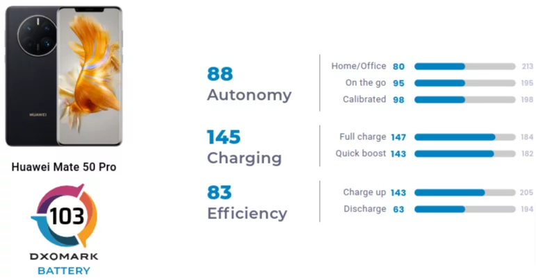 HUAWEI Mate 50 Pro batte S22 Ultra e Pixel 7 Pro nel test di autonomia