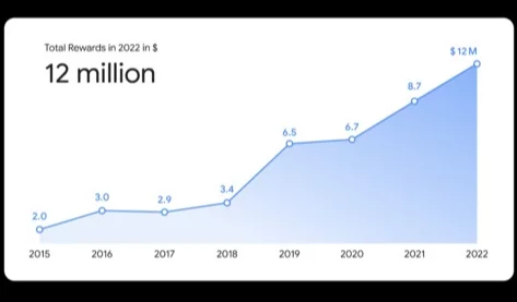 Google paga una taglia record per i bug nel 2022