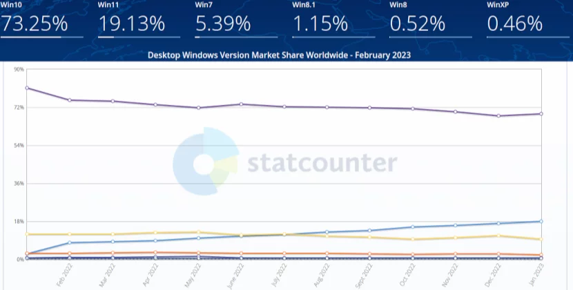 Statistiques : Windows 7 est en train de 