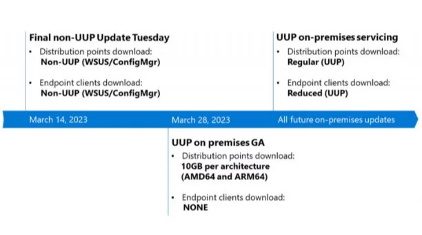 Microsoft se prépare pour le déploiement de la plate-forme de mise à jour unifiée (UUP) de 10 Go la semaine prochaine