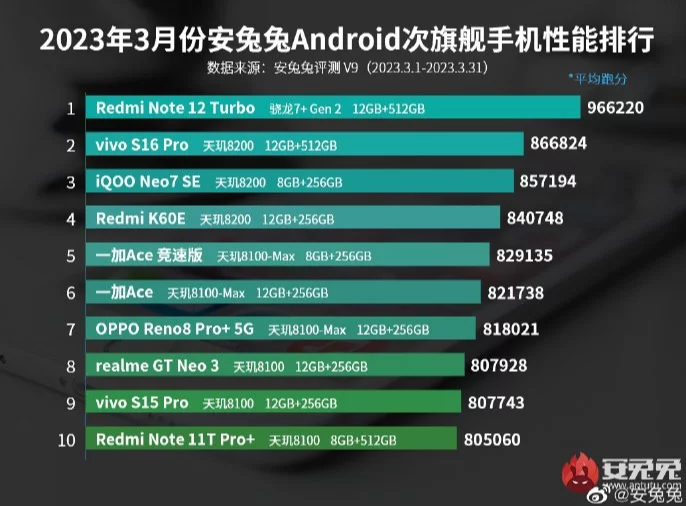 最新の Redmi Note 12 Turbo は、そのカテゴリーで最も強力なスマートフォンです。 AnTuTu がサブフラッグシップの 3 月の評価を発表